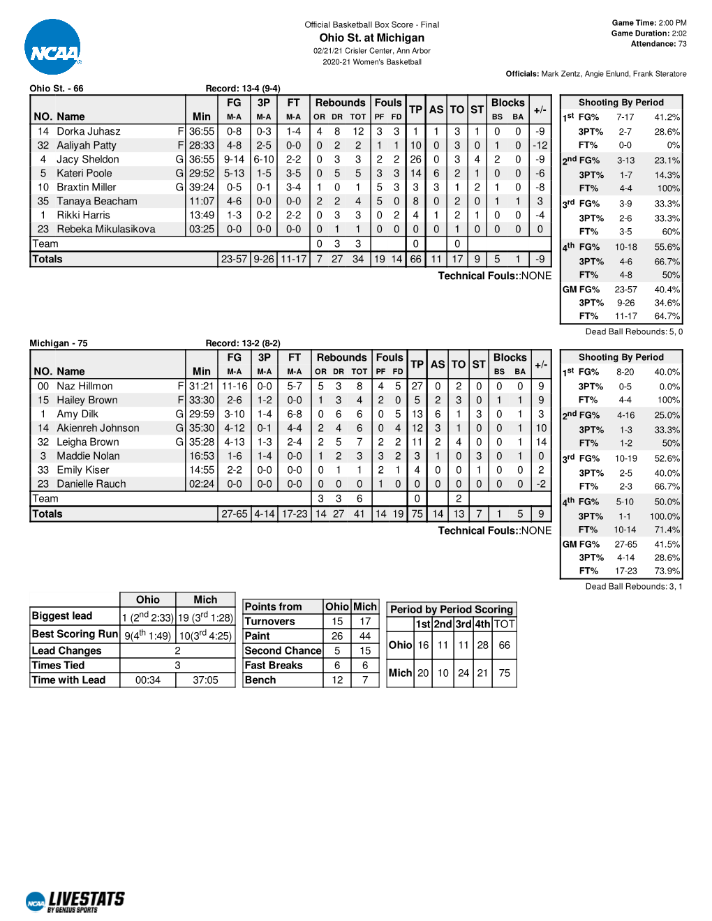 Ohio St. at Michigan Attendance: 73 02/21/21 Crisler Center, Ann Arbor 2020-21 Women's Basketball Officials: Mark Zentz, Angie Enlund, Frank Steratore Ohio St