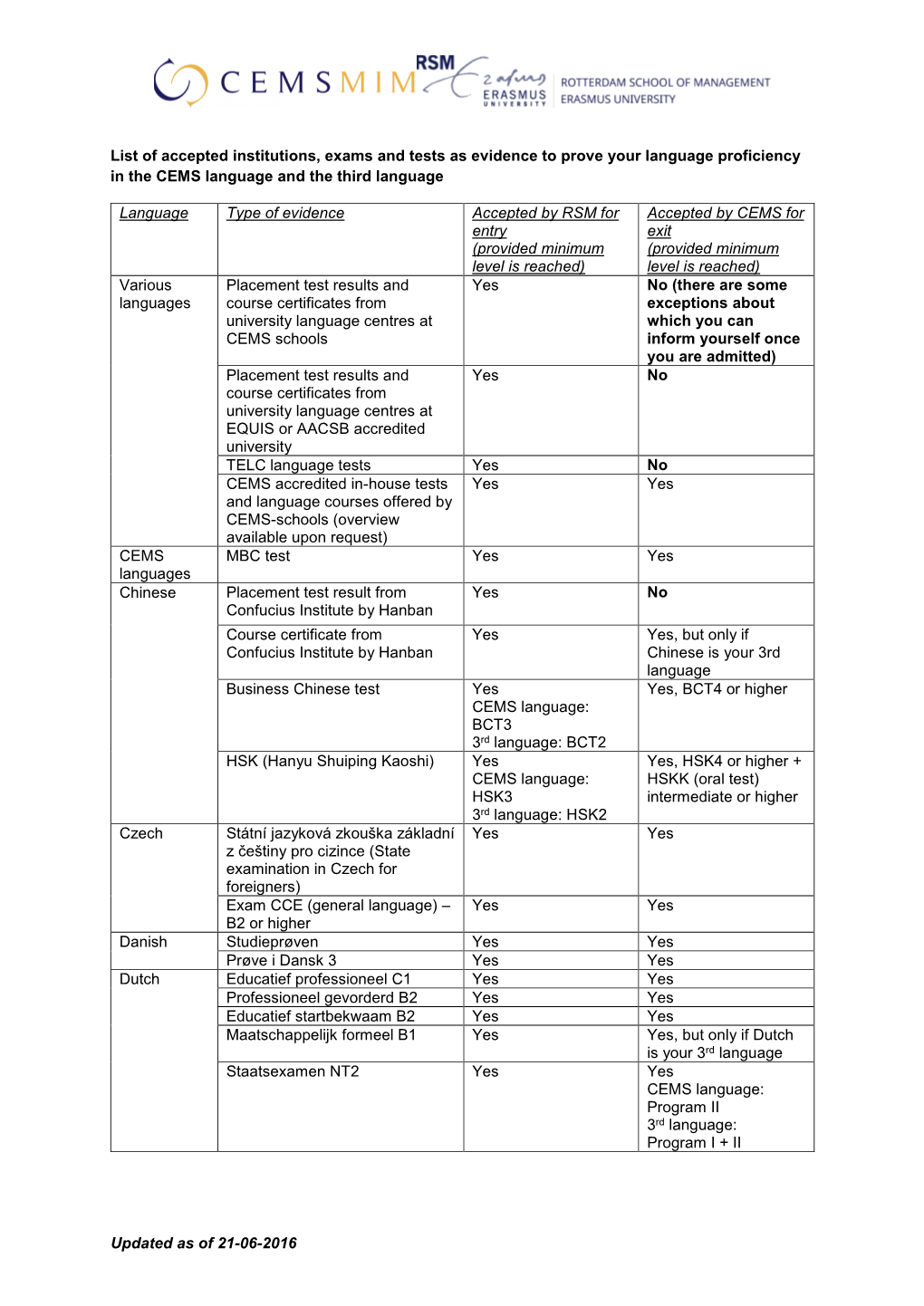 List of Accepted Institutions, Exams and Tests As Evidence to Prove Your Language Proficiency in the CEMS Language and the Third Language