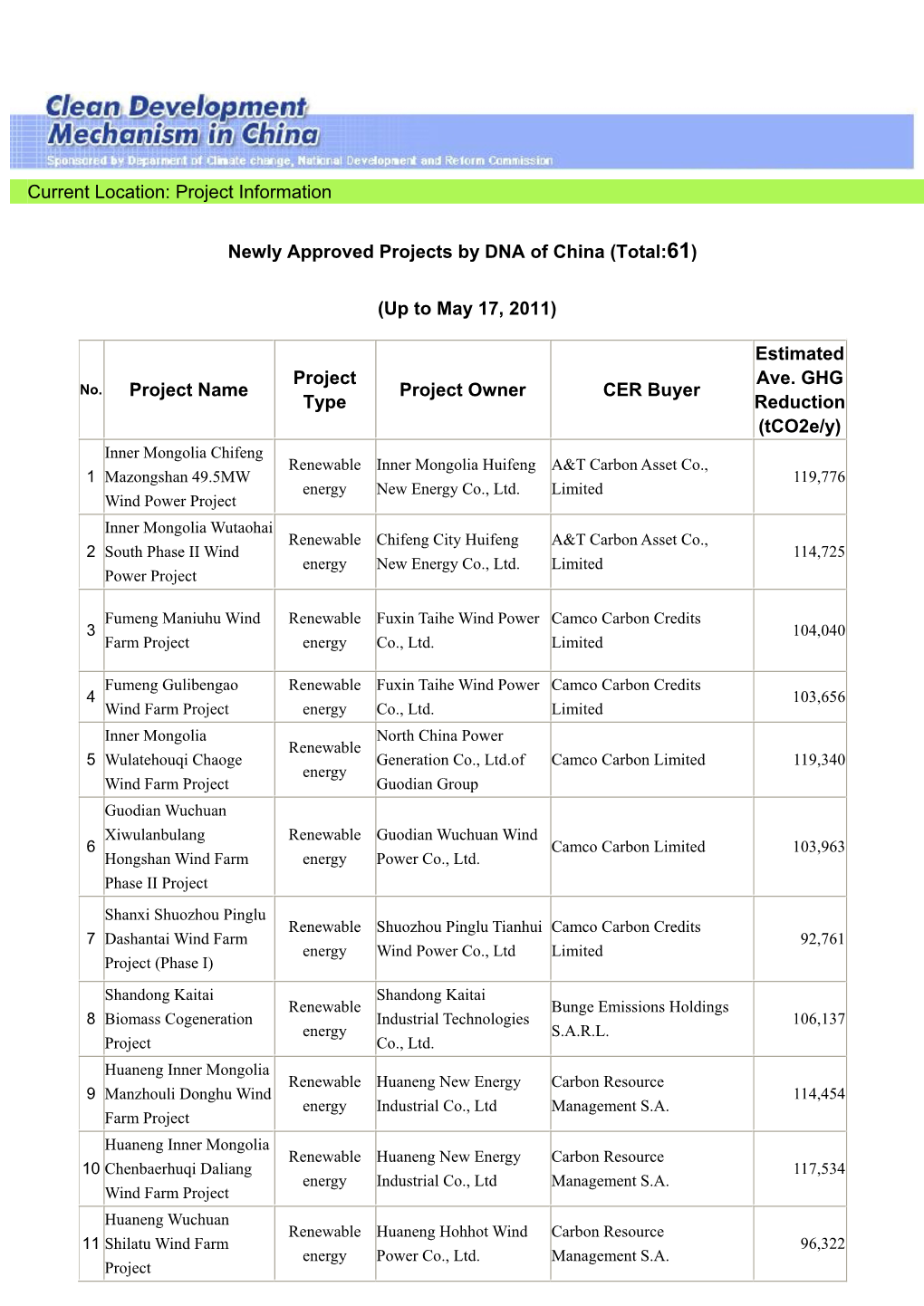 Current Location: Project Information Newly Approved Projects by DNA of China (Total:61) (Up to May 17, 2011) Project Name Proje