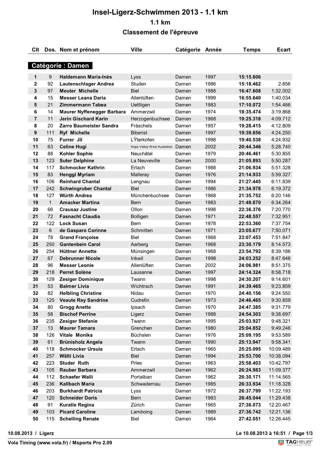 Insel-Ligerz-Schwimmen 2013 - 1.1 Km 1.1 Km Classement De L'épreuve