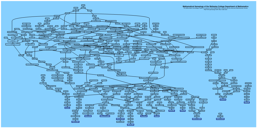 Mathematical Genealogy of the Wellesley College Department Of