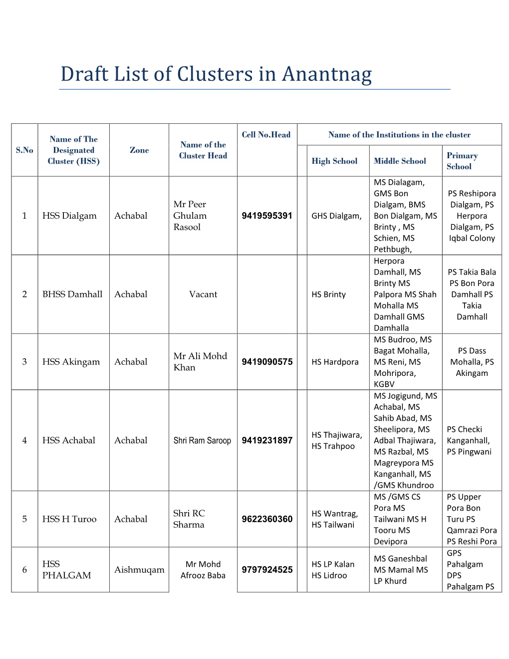 Draft List of Clusters in Anantnag