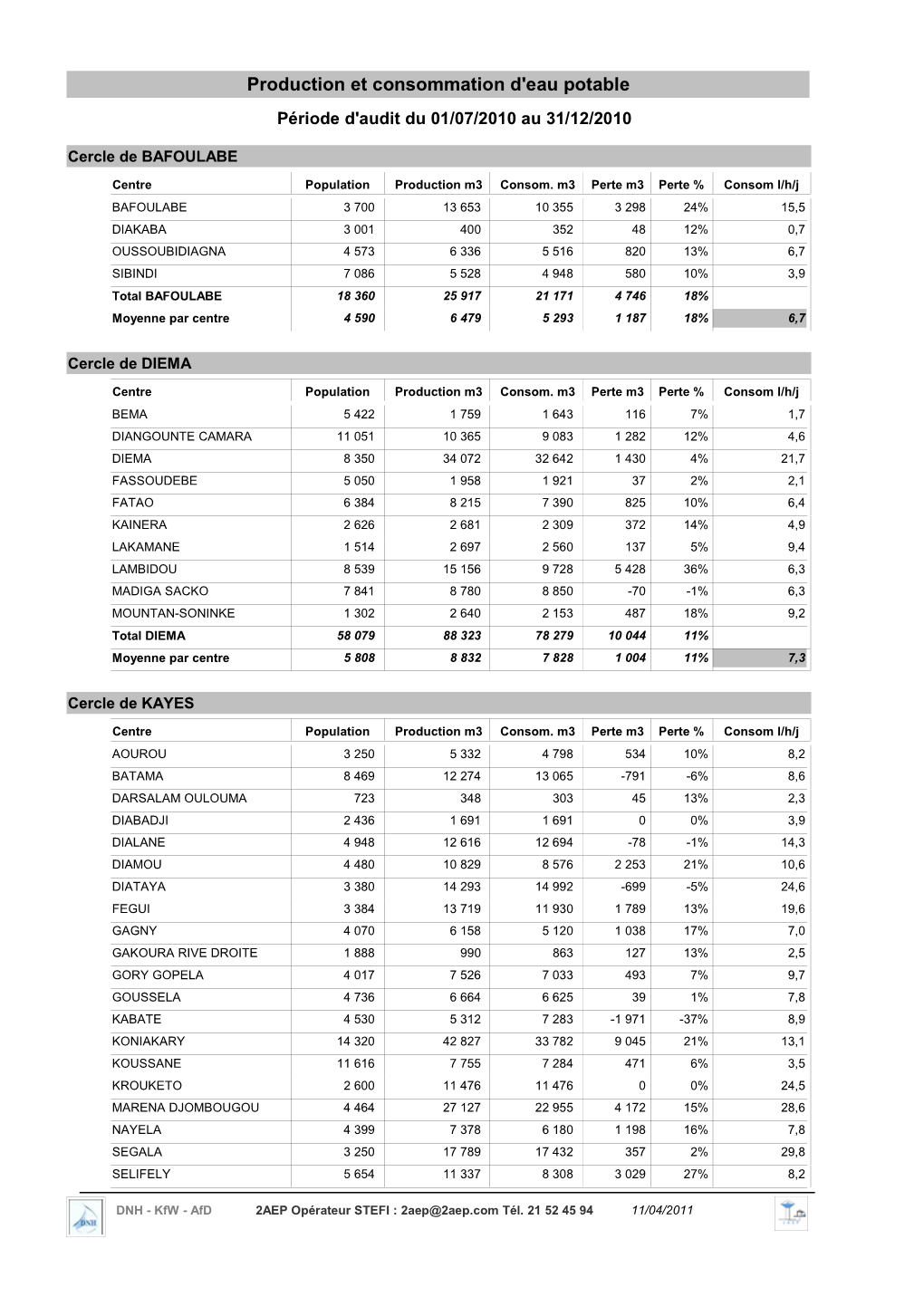 Production Et Consommation D'eau Potable Période D'audit Du 01/07/2010 Au 31/12/2010