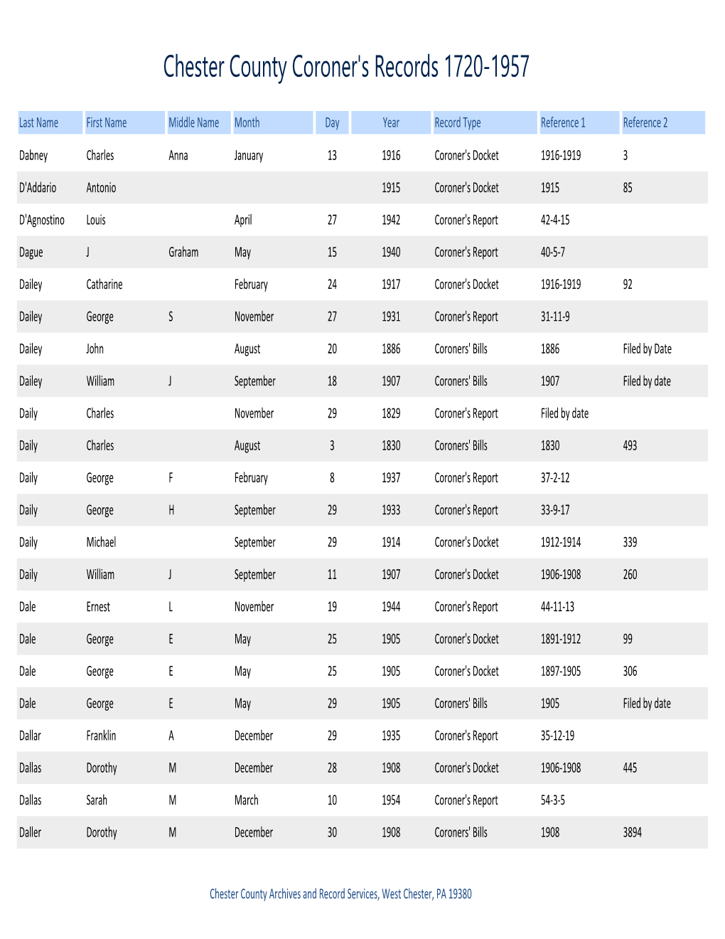 Chester County Coroner's Records 1720-1957