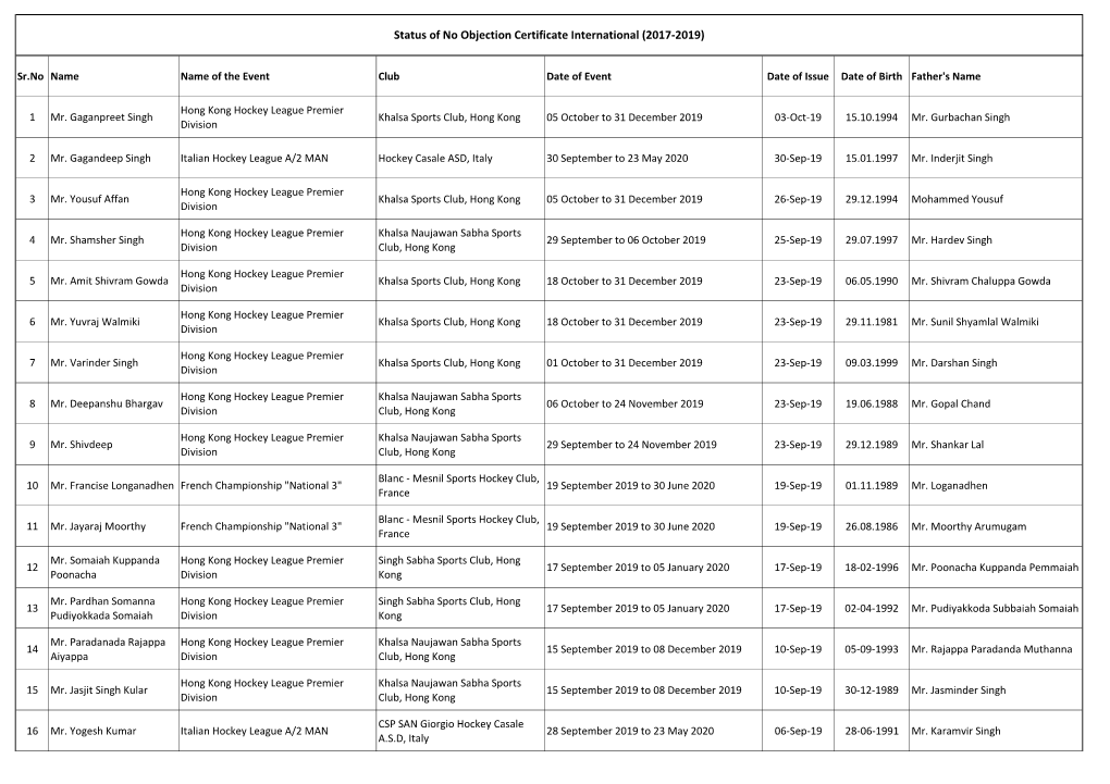 Status of No Objection Certificate International (2017-2019)