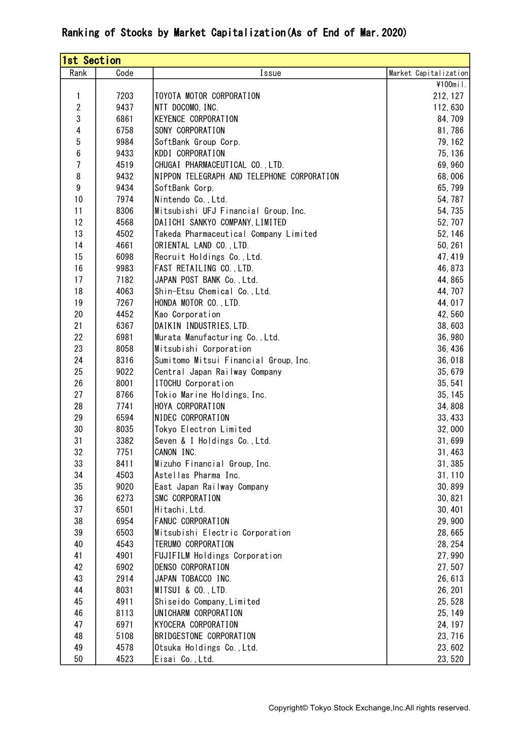 Ranking of Stocks by Market Capitalization(As of End of Mar.2020)