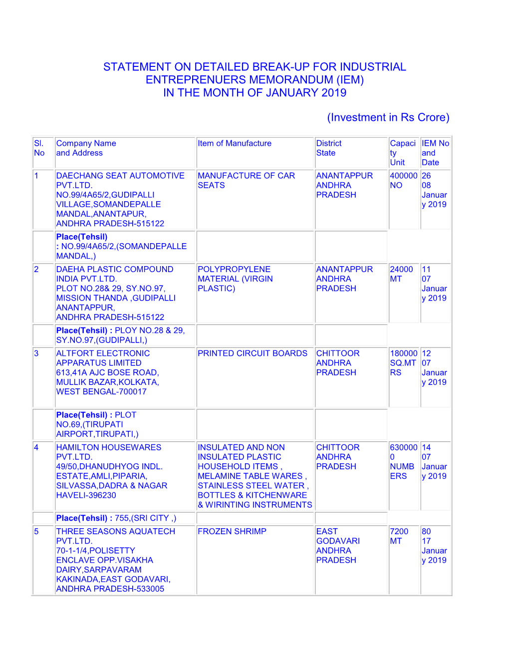 (IEM) in the MONTH of JANUARY 2019 (Investment in Rs Cror