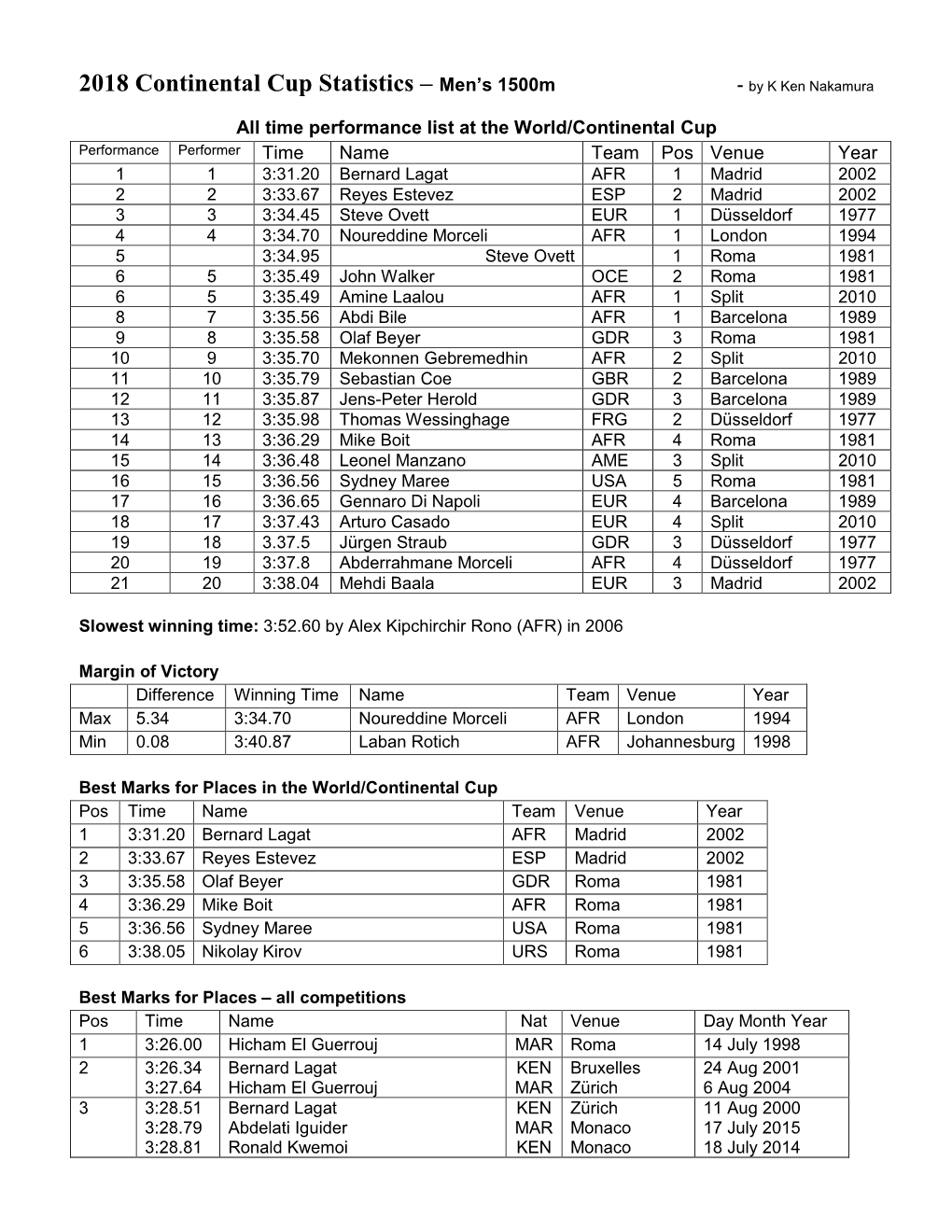 2018 Continental Cup Statistics – Men's 1500M