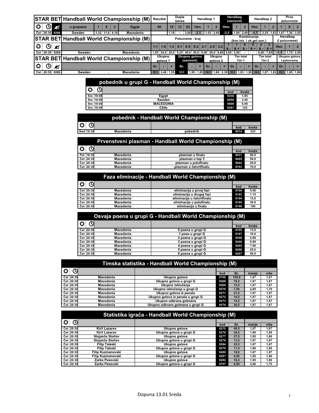 Rvo Rezultat Hendikep 1 Hendikep 2 STAR BET Handball World Championship (M) Šansa (Osnovni) Poluvreme R  ? U Grupama 1 X 2 Egypt 60 1X 12 X2 Hen