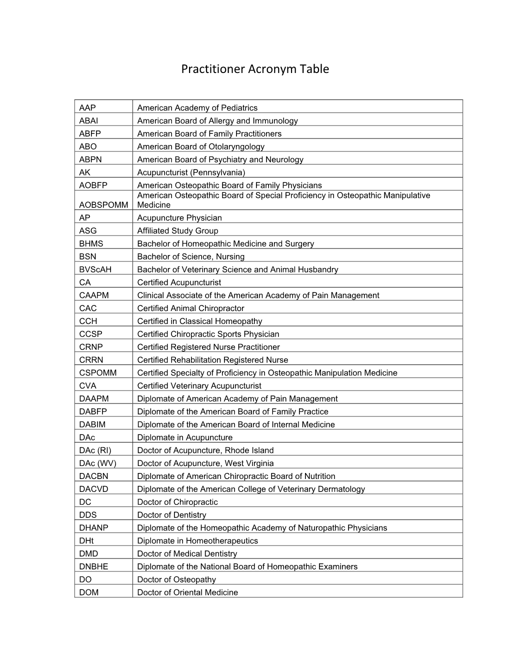 Practitioner Acronym Table