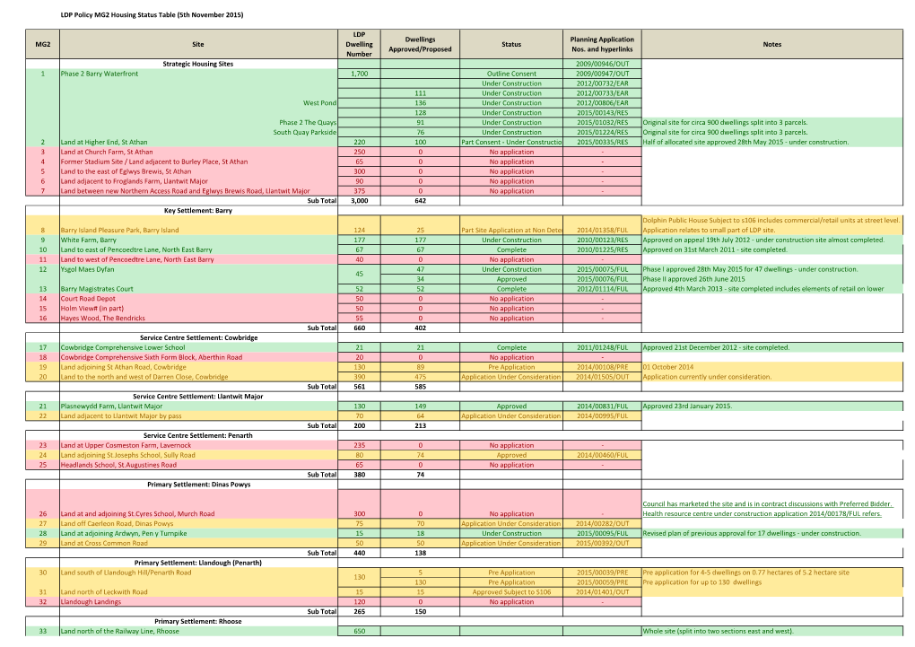 LDP Policy MG2 Site Allocation Status Table (November-2015)