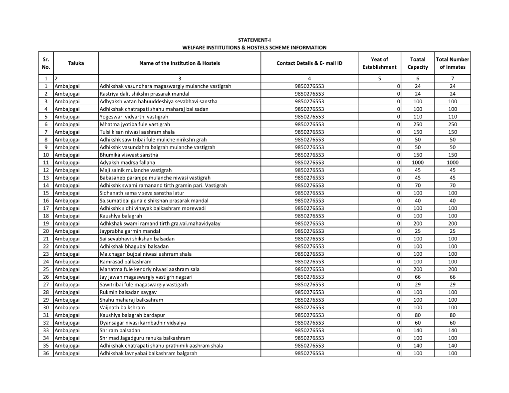 Sr. No. Taluka Name of the Institution & Hostels Contact Details & E- Mail