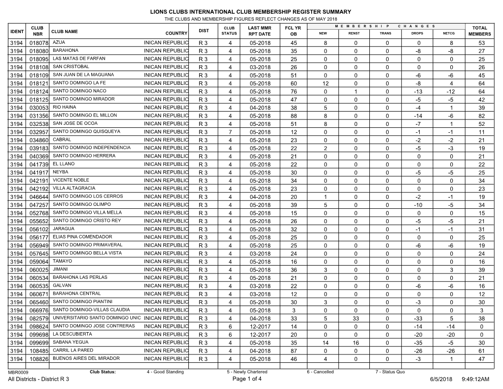 Lions Clubs International Club Membership Register Summary 53 45 4 05-2018 R 3 018078 8 0 0 0 8 3194 27 35 4 05-2018 R 3 018080