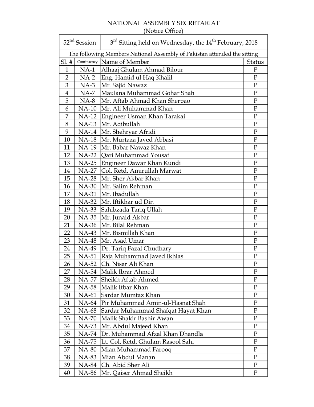 Sl. # Contituency Name of Member Status 1 NA-1 Alhaaj Ghulam Ahmad Bilour P 2 NA-2 Eng