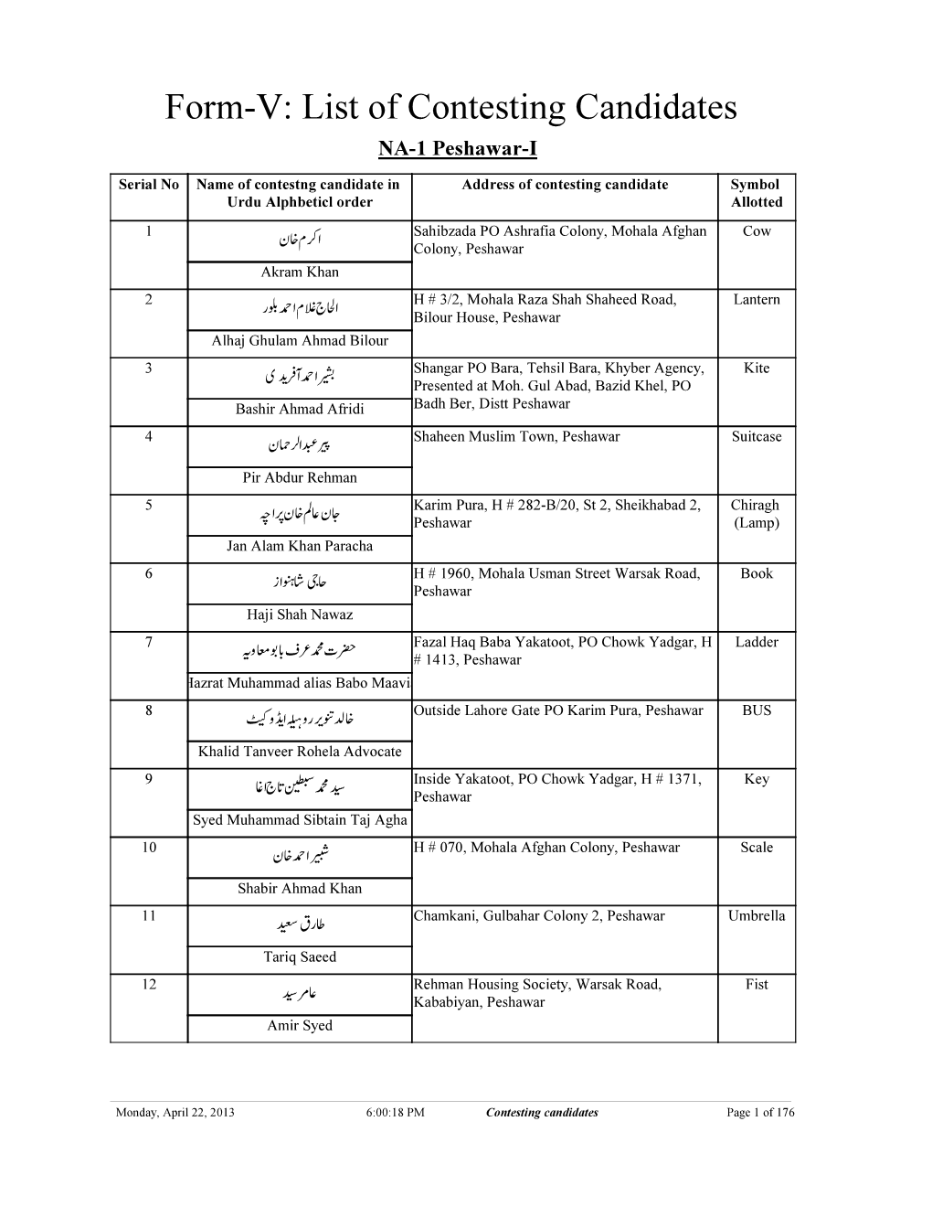 Contesting Candidates NA-1 Peshawar-I