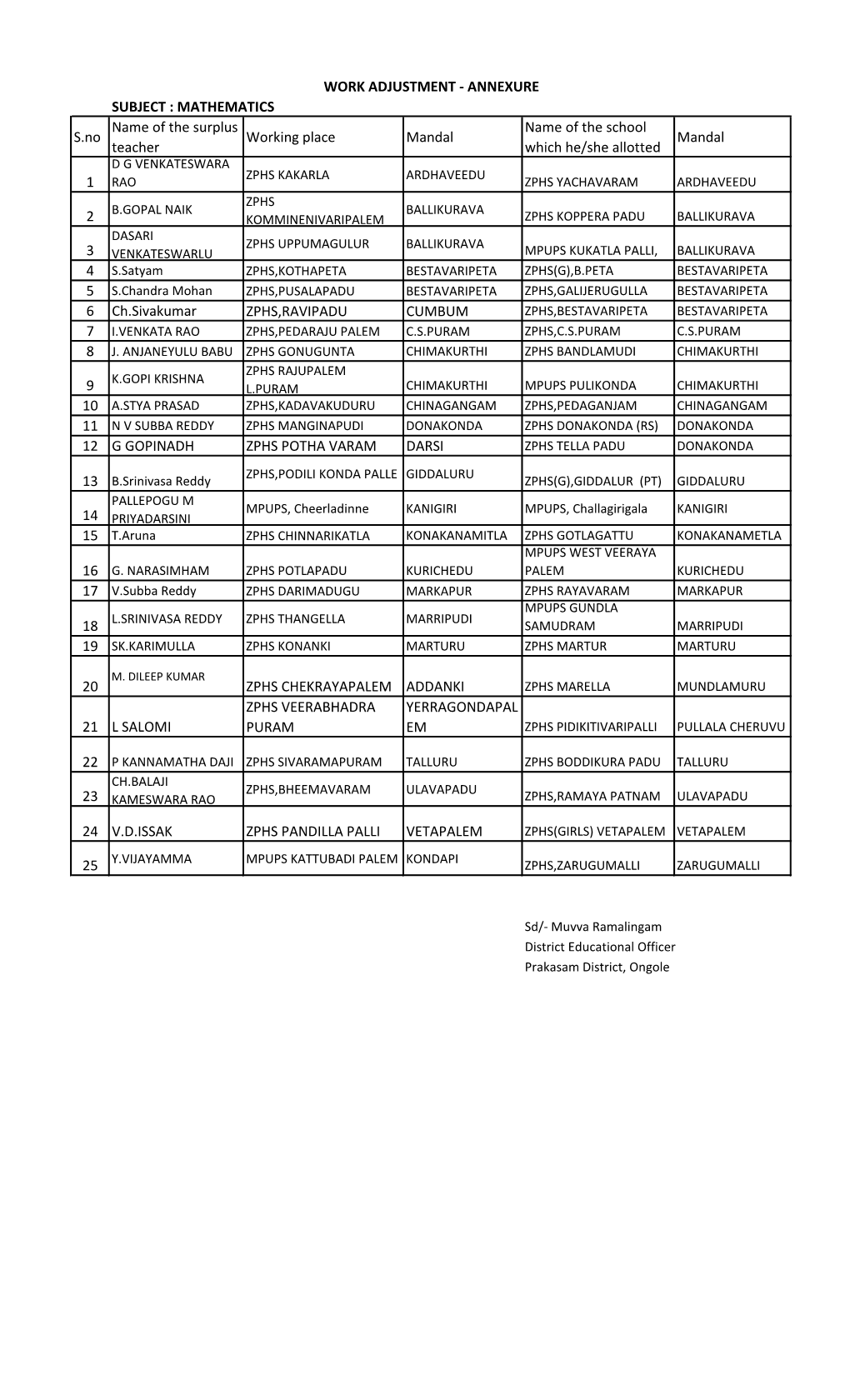 MATHEMATICS S.No Name of the Surplus Teacher Working Place Mandal Name of the School Which He/She Allotted Mandal