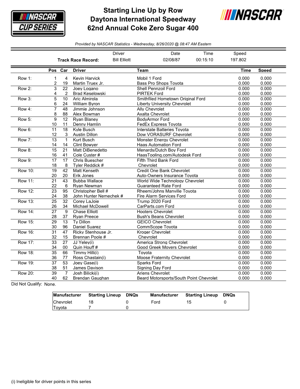 Starting Lineup Dnqs Manufacturer Starting Lineup Dnqs Chevrolet 18 0 Ford 15 0 Toyota 7 0