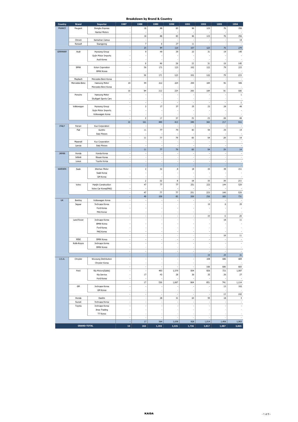 Breakdown by Brand & Country