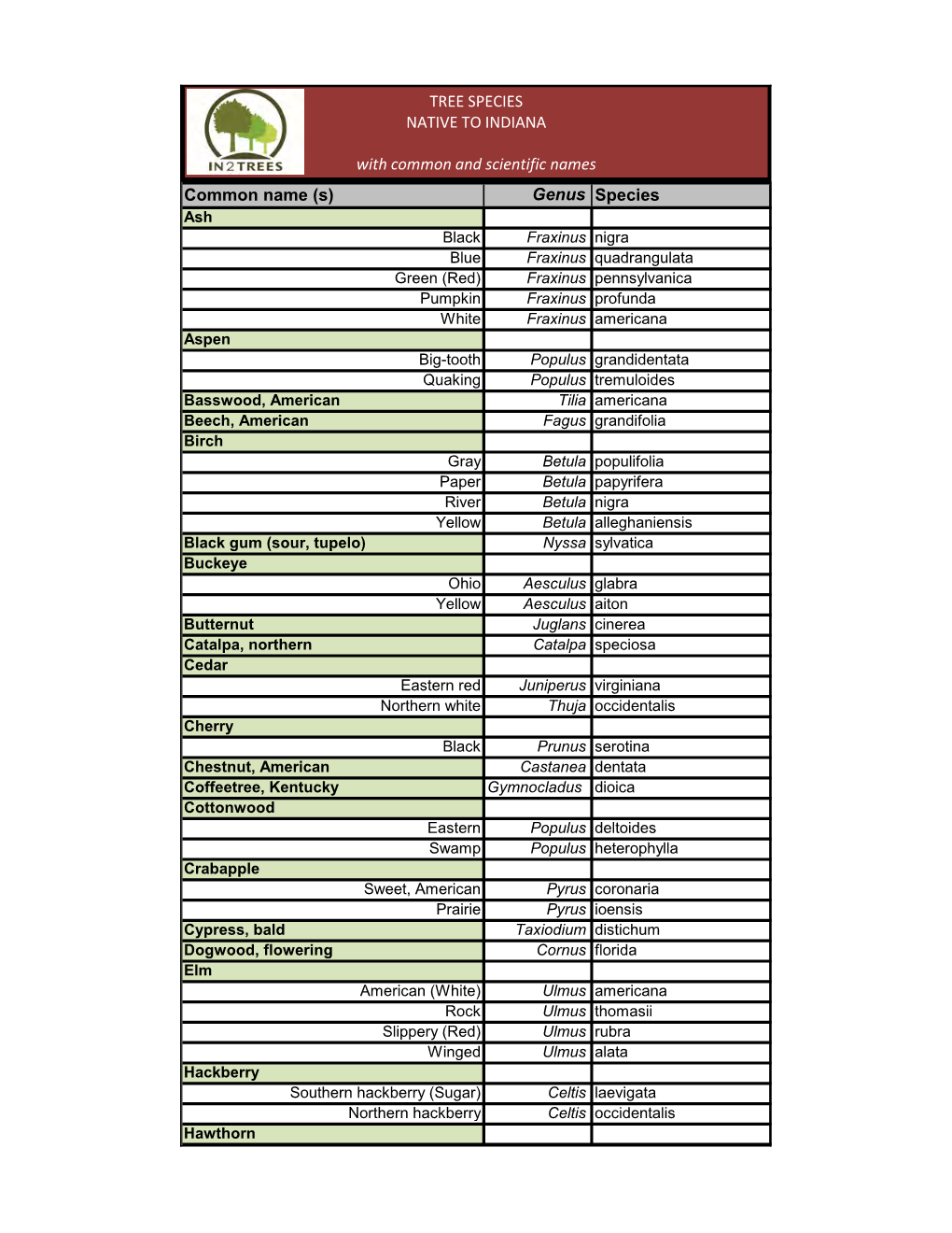 Common Name (S) Genus Species TREE SPECIES NATIVE to INDIANA with Common and Scientific Names