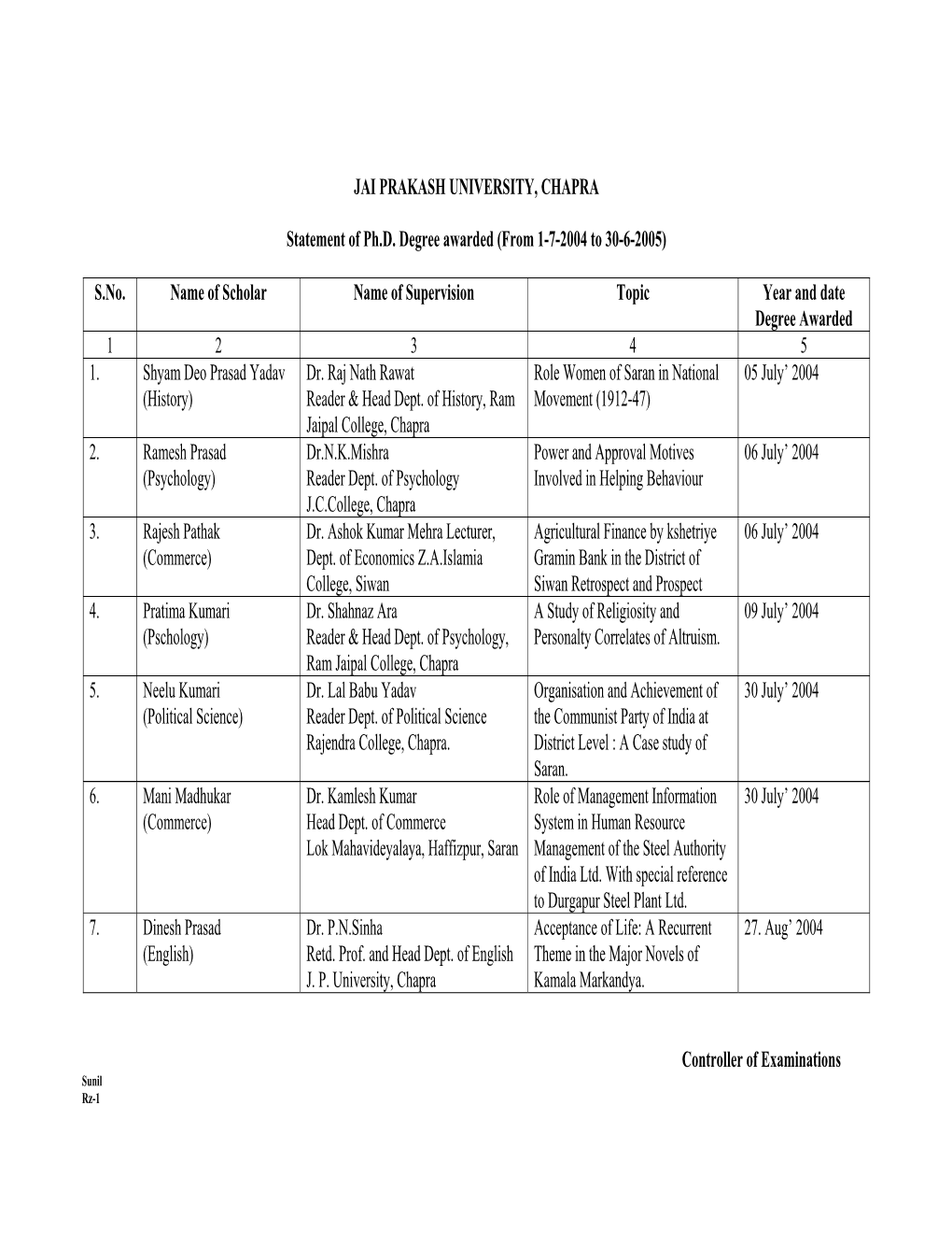 JAI PRAKASH UNIVERSITY, CHAPRA Statement of Ph.D. Degree Awarded (From 1-7-2004 to 30-6-2005) S.No. Name of Scholar Name of Supe