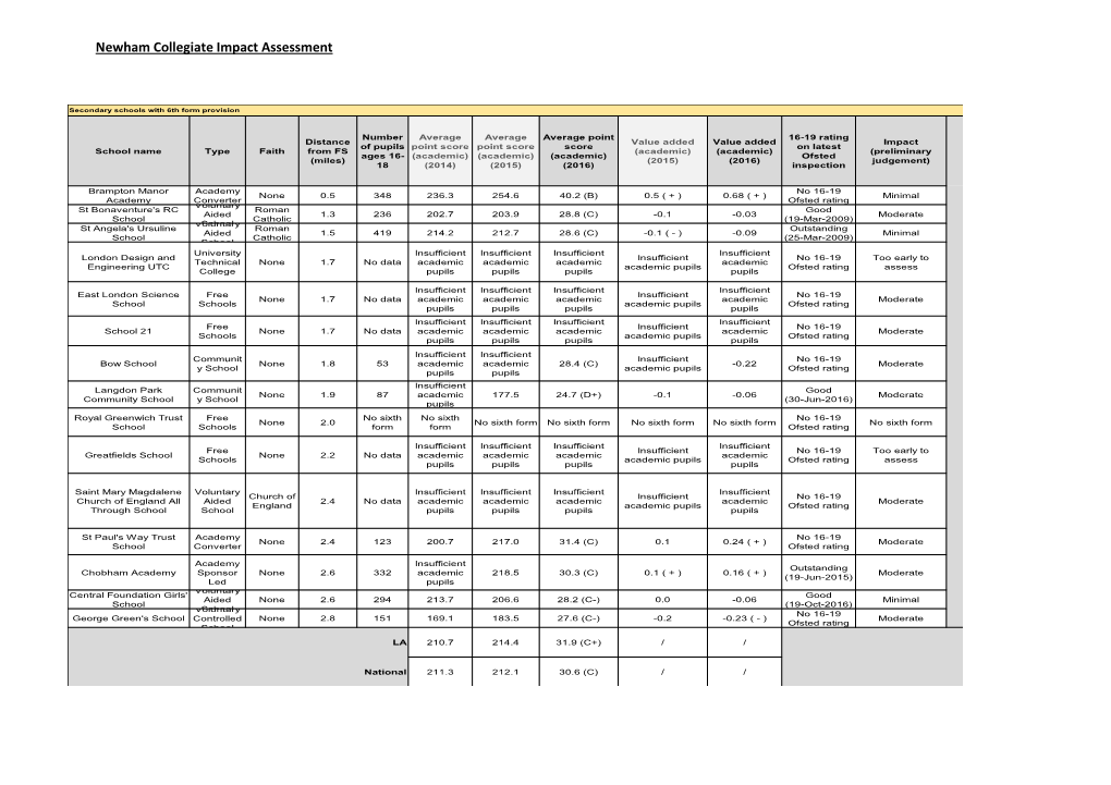 Newham Collegiate Impact Assessment