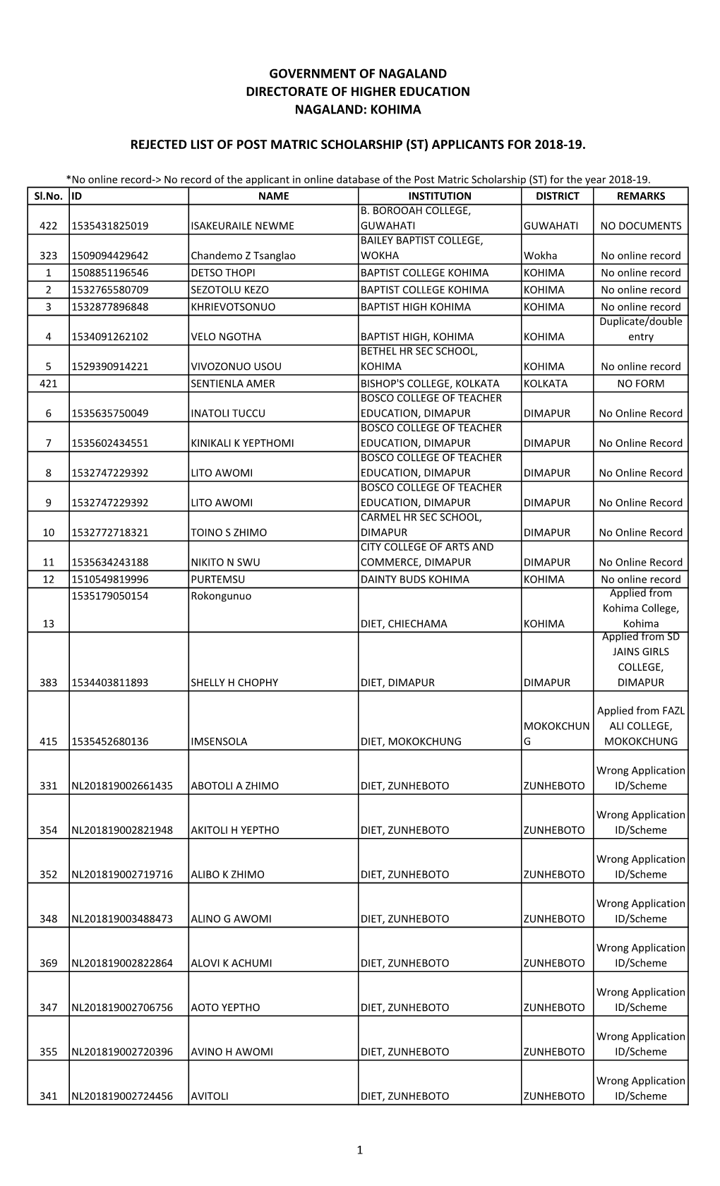 Kohima Rejected List of Post