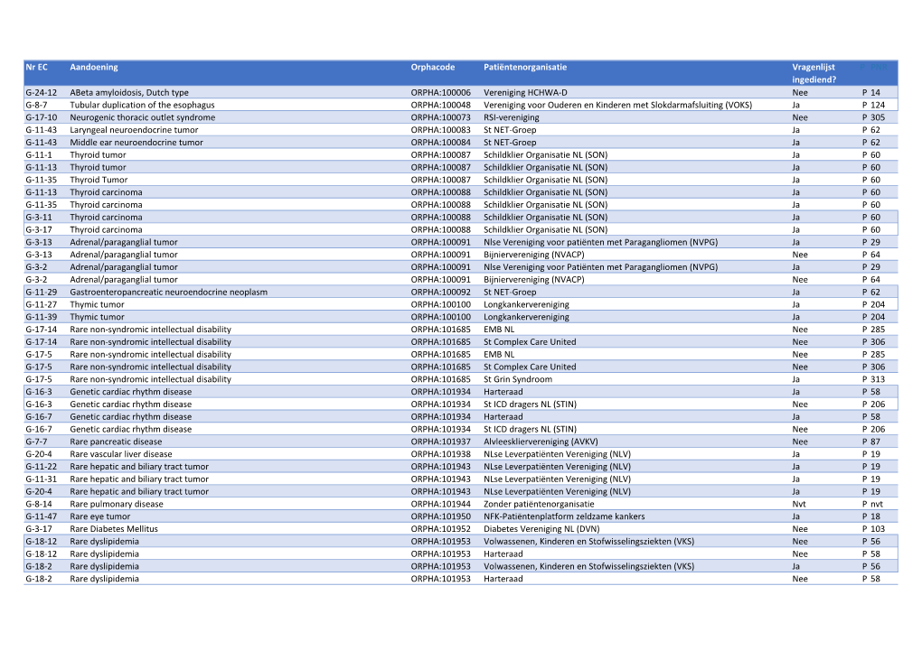 Nr EC Aandoening Orphacode Patiëntenorganisatie Vragenlijst