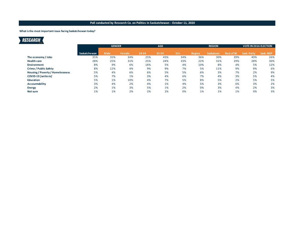 Poll Conducted by Research Co. on Politics in Saskatchewan - October 11, 2020