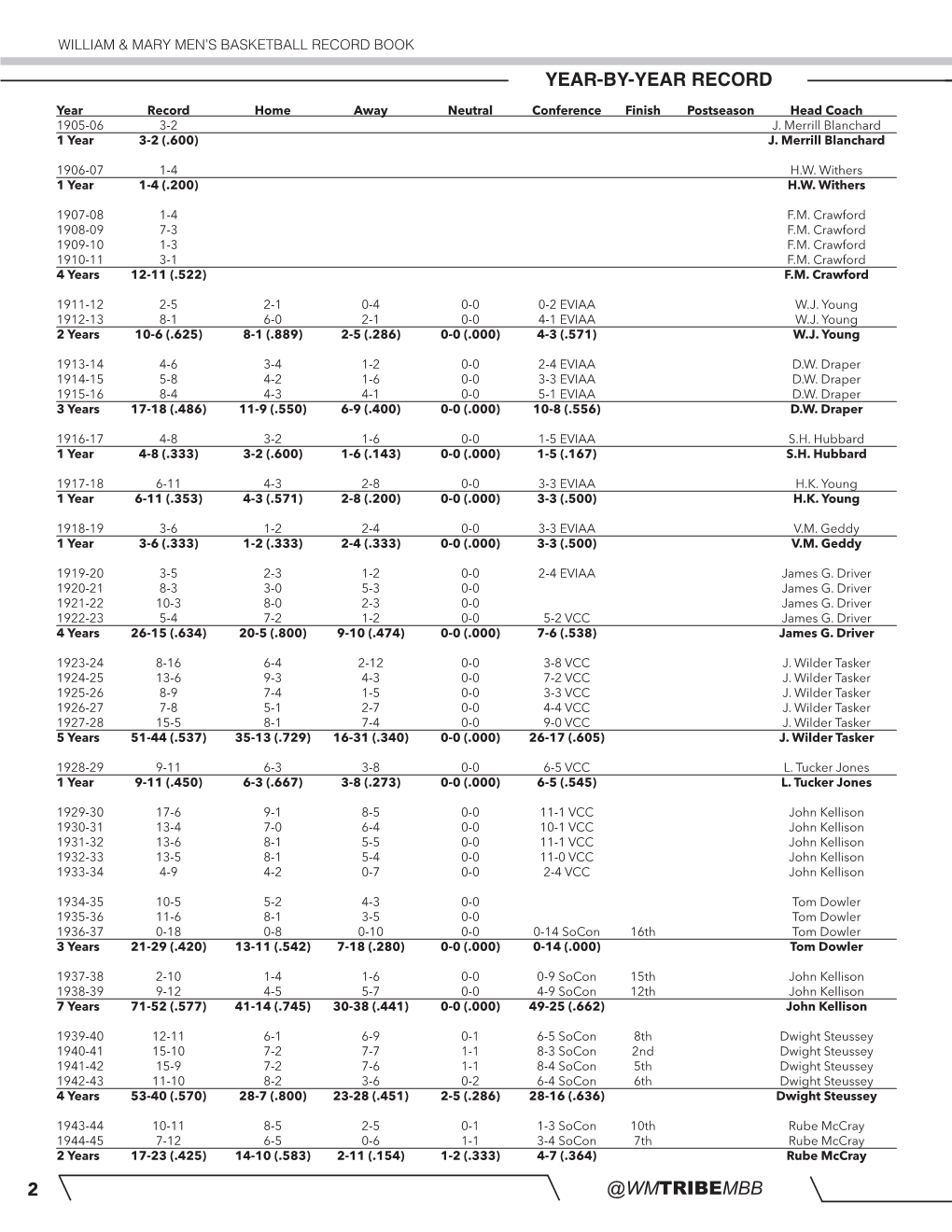 @Wmtribembb 2 Year-By-Year Record