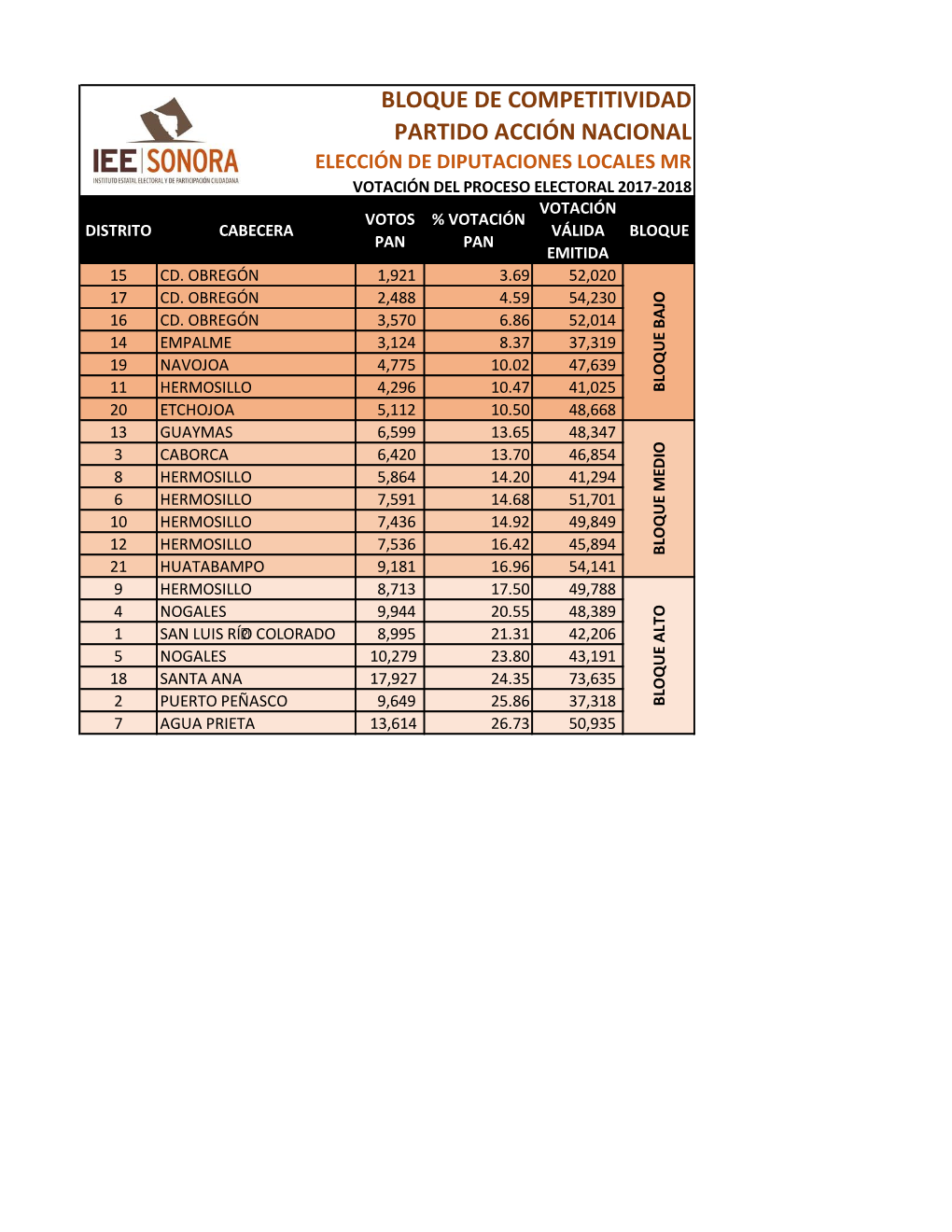 Bloque De Competitividad Partido Acción Nacional