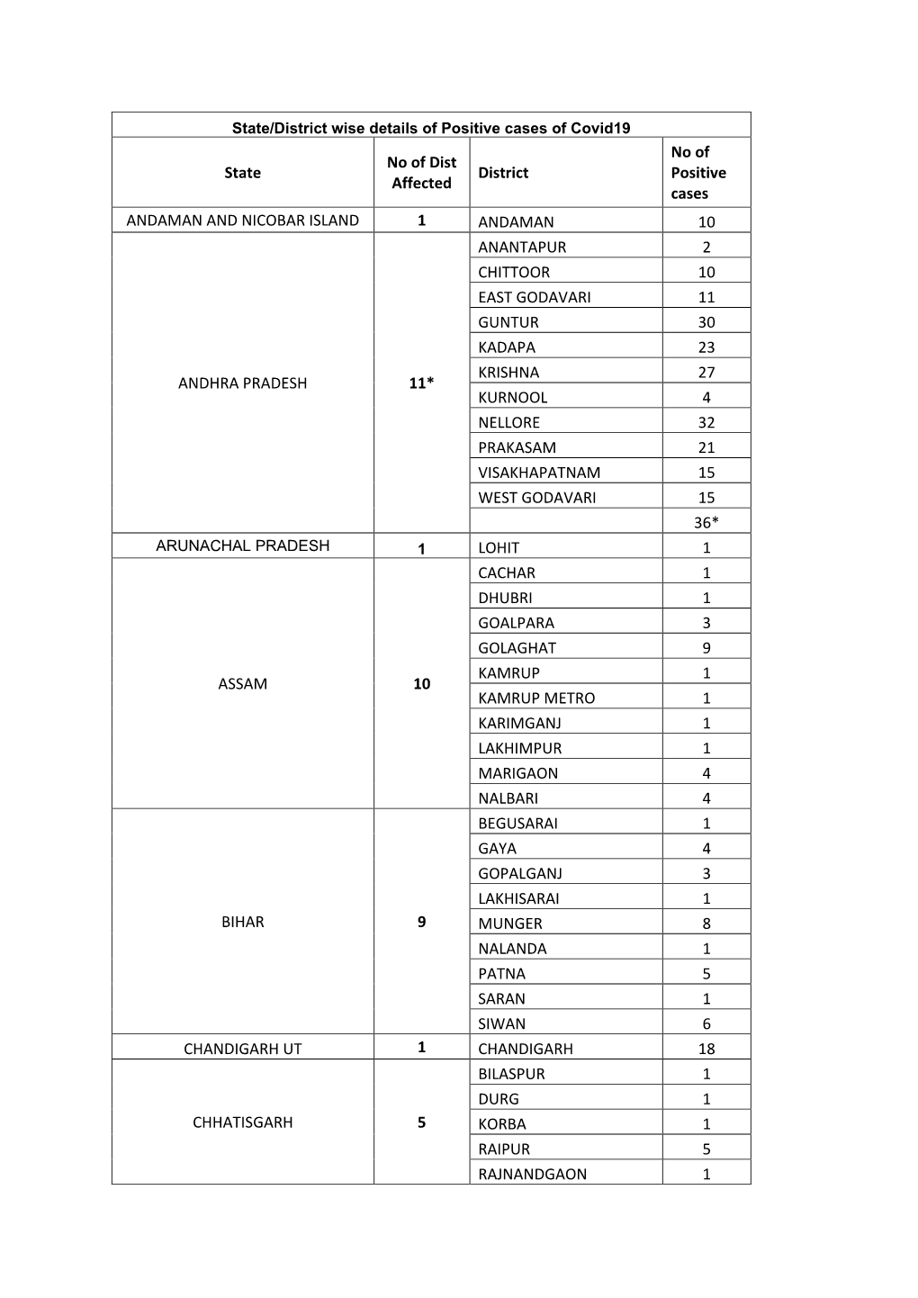 State/District Wise Details of Positive Cases of Covid19