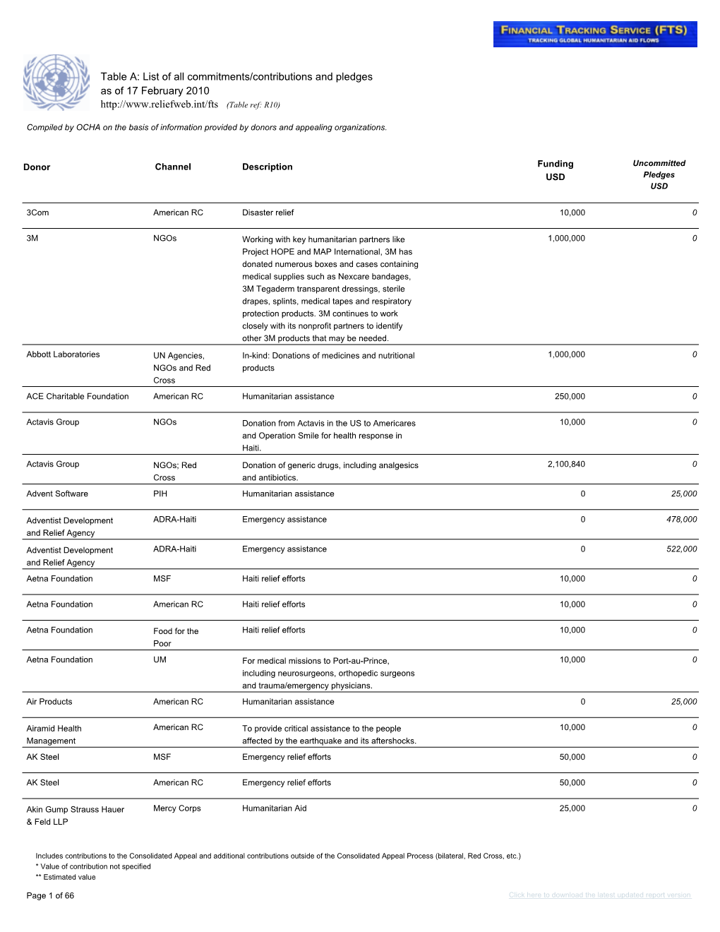 Table A: List of All Commitments/Contributions and Pledges As of 17 February 2010 (Table Ref: R10)