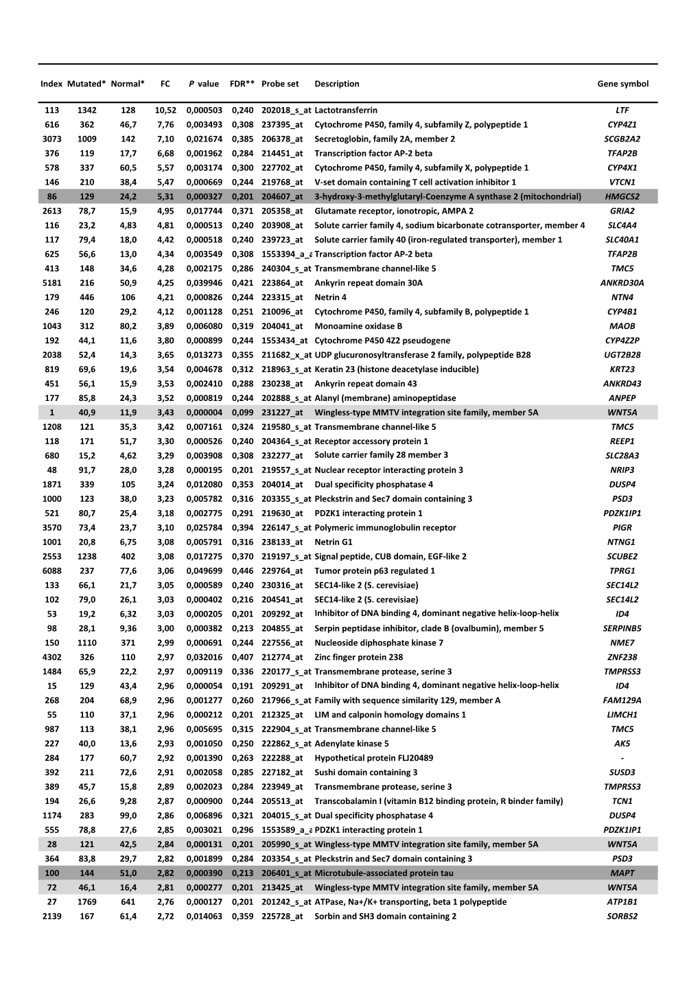 Index Mutated* Normal* FC P Value FDR** Probe Set Description Gene Symbol