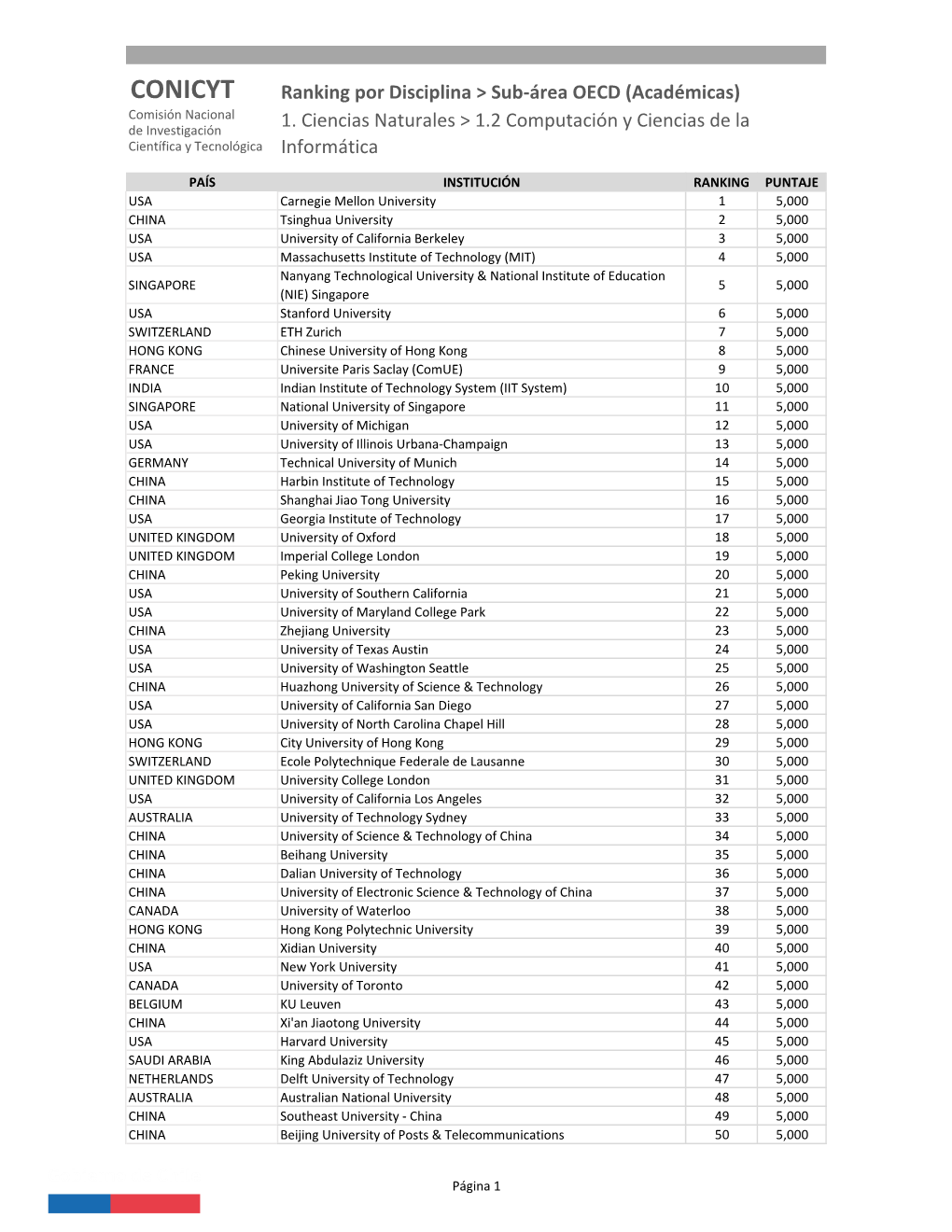 CONICYT Ranking Por Disciplina > Sub-Área OECD (Académicas) Comisión Nacional De Investigación 1