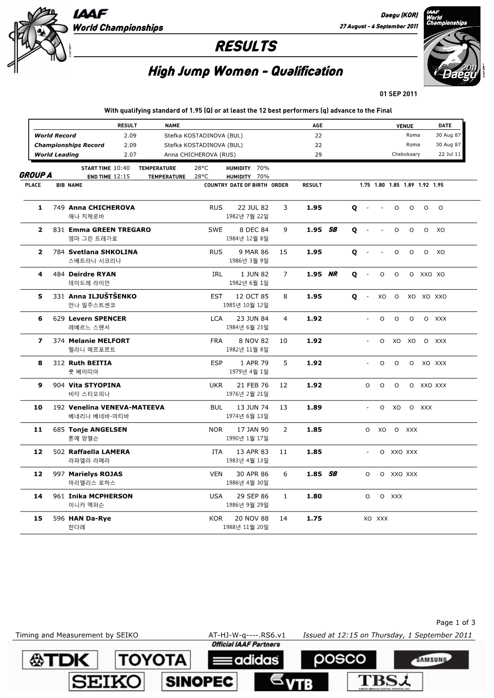 RESULTS High Jump Women - Qualification