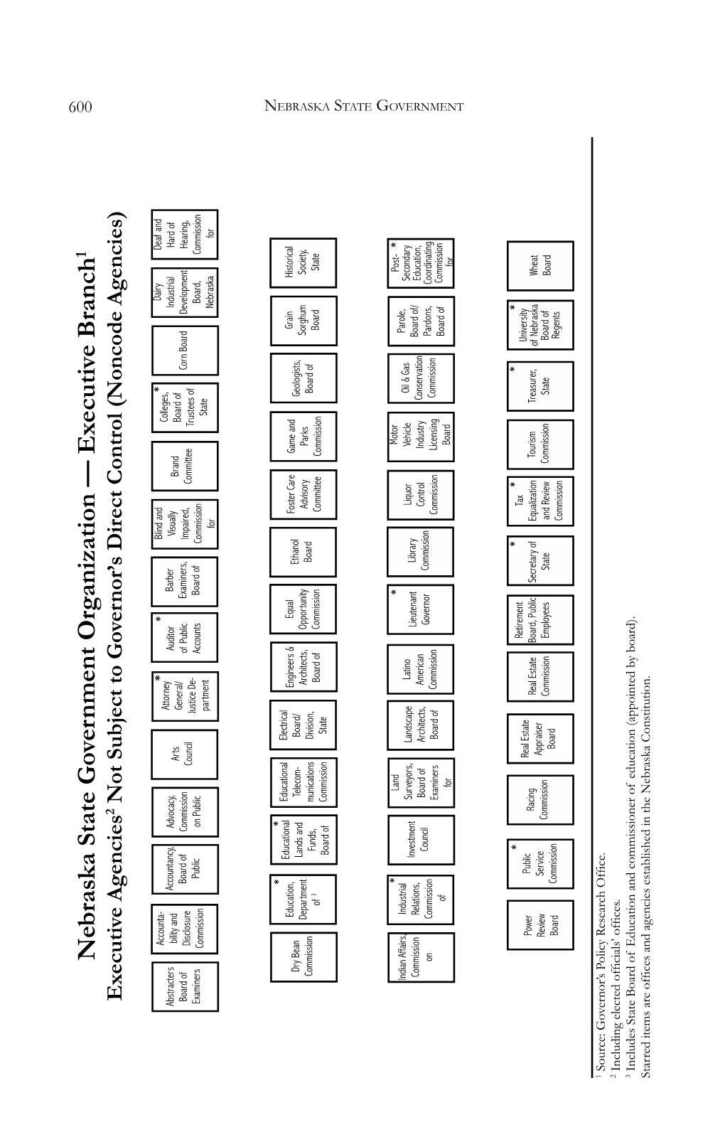 Nebraska State Government Organization
