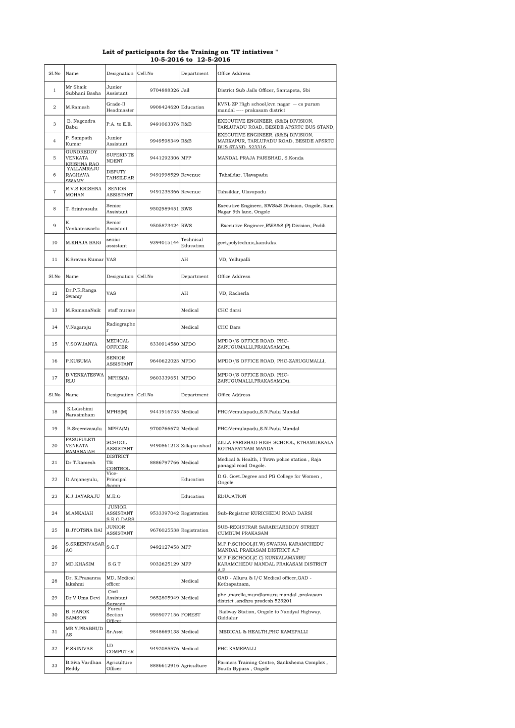 Lsit of Participants for the Training on "IT Intiatives " 10-5-2016 to 12-5-2016