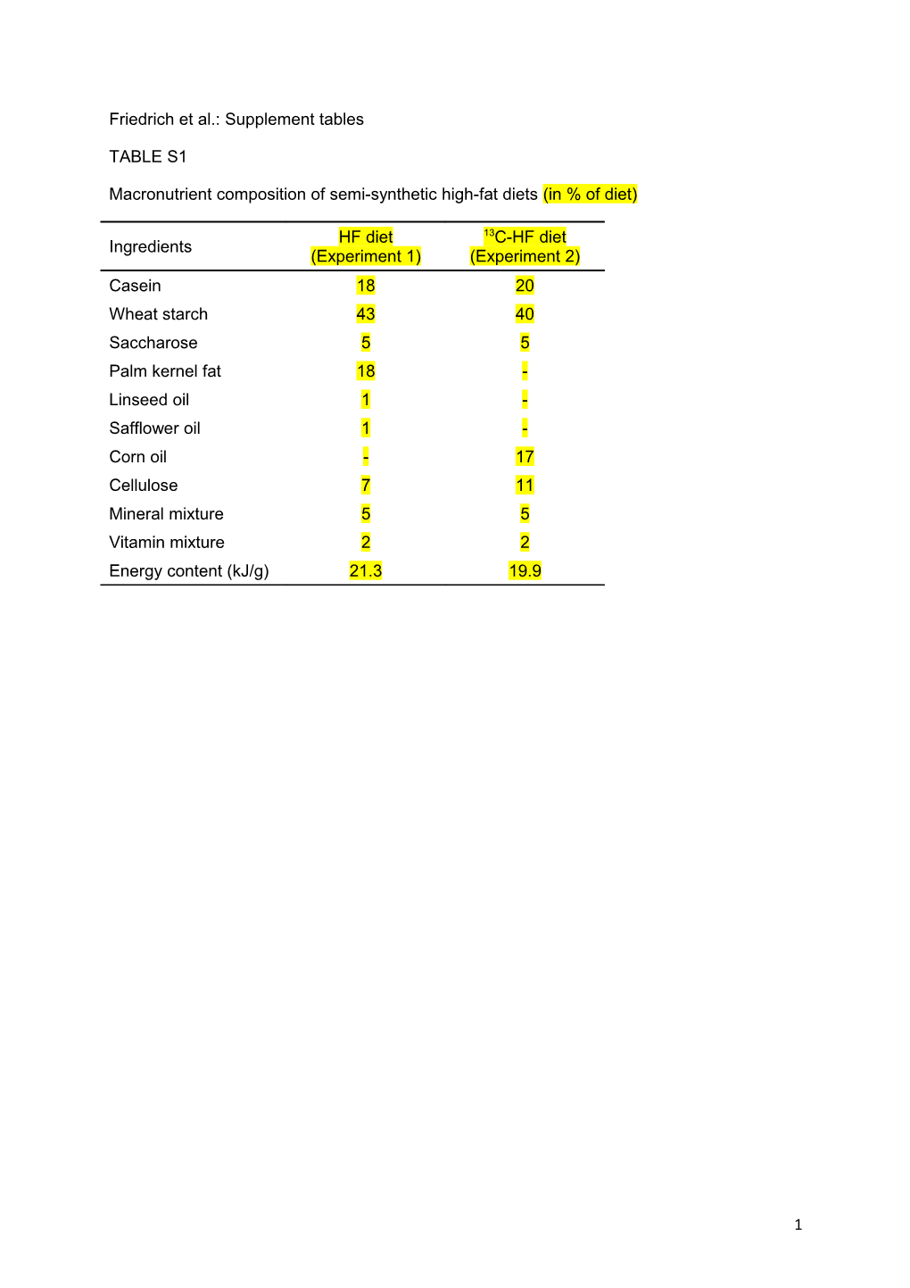 Macronutrient Composition of Semi-Synthetic High-Fat Diets (In % of Diet)