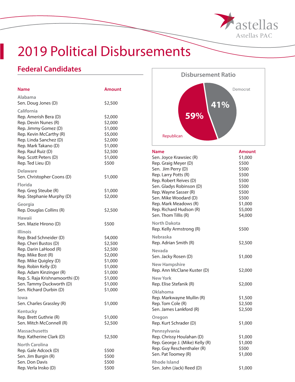 2019 Political Disbursements Federal Candidates Disbursement Ratio