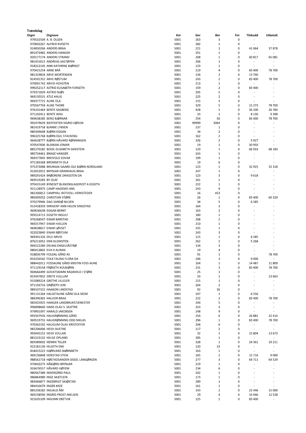 Trøndelag Orgnr Orgnavn Knr Gnr Bnr Fnr Tilskudd Utbetalt 979532504 A