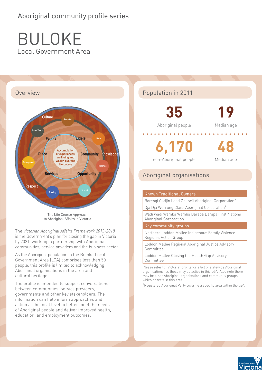 Aboriginal Community Profile Series BULOKE Local Government Area