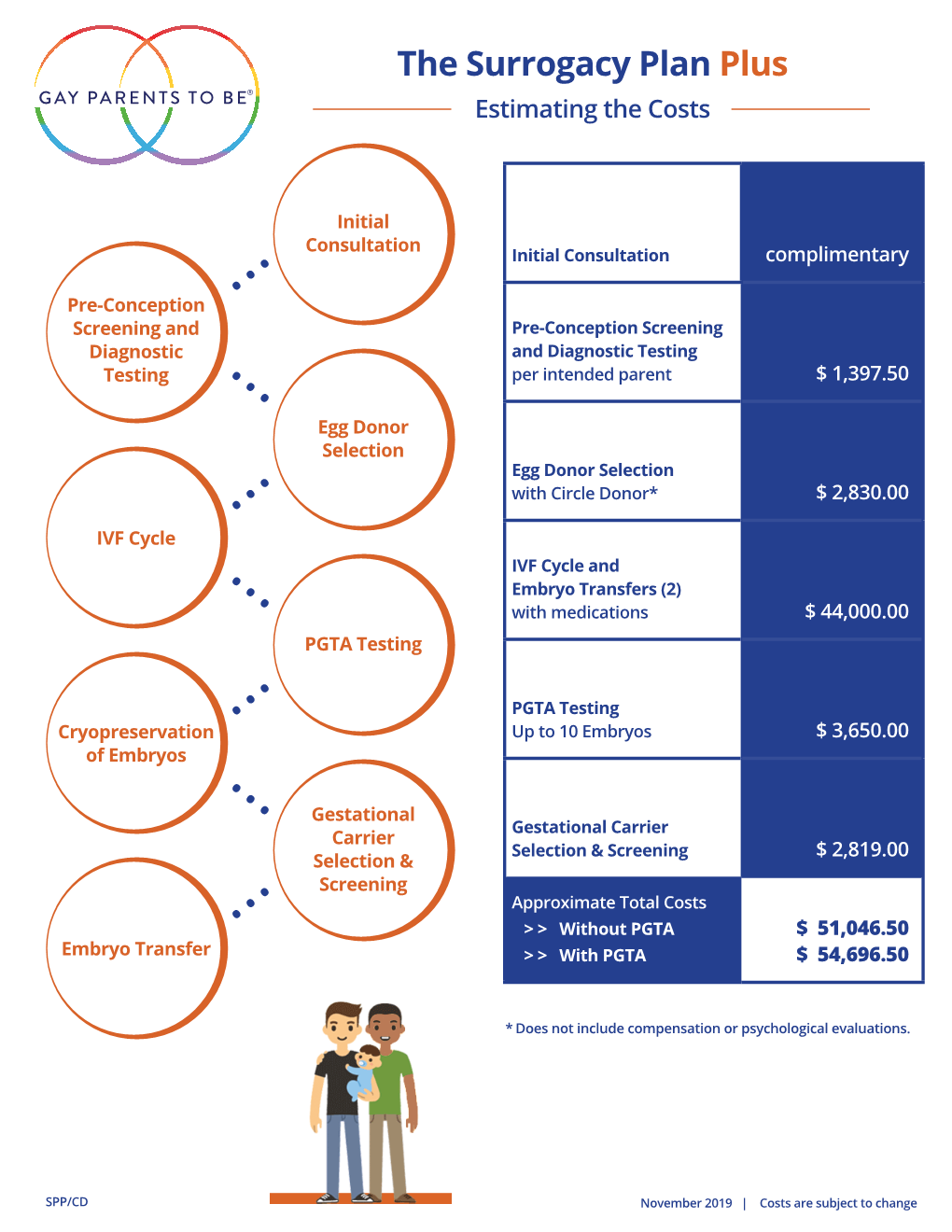 The Surrogacy Plan Plus Estimating the Costs