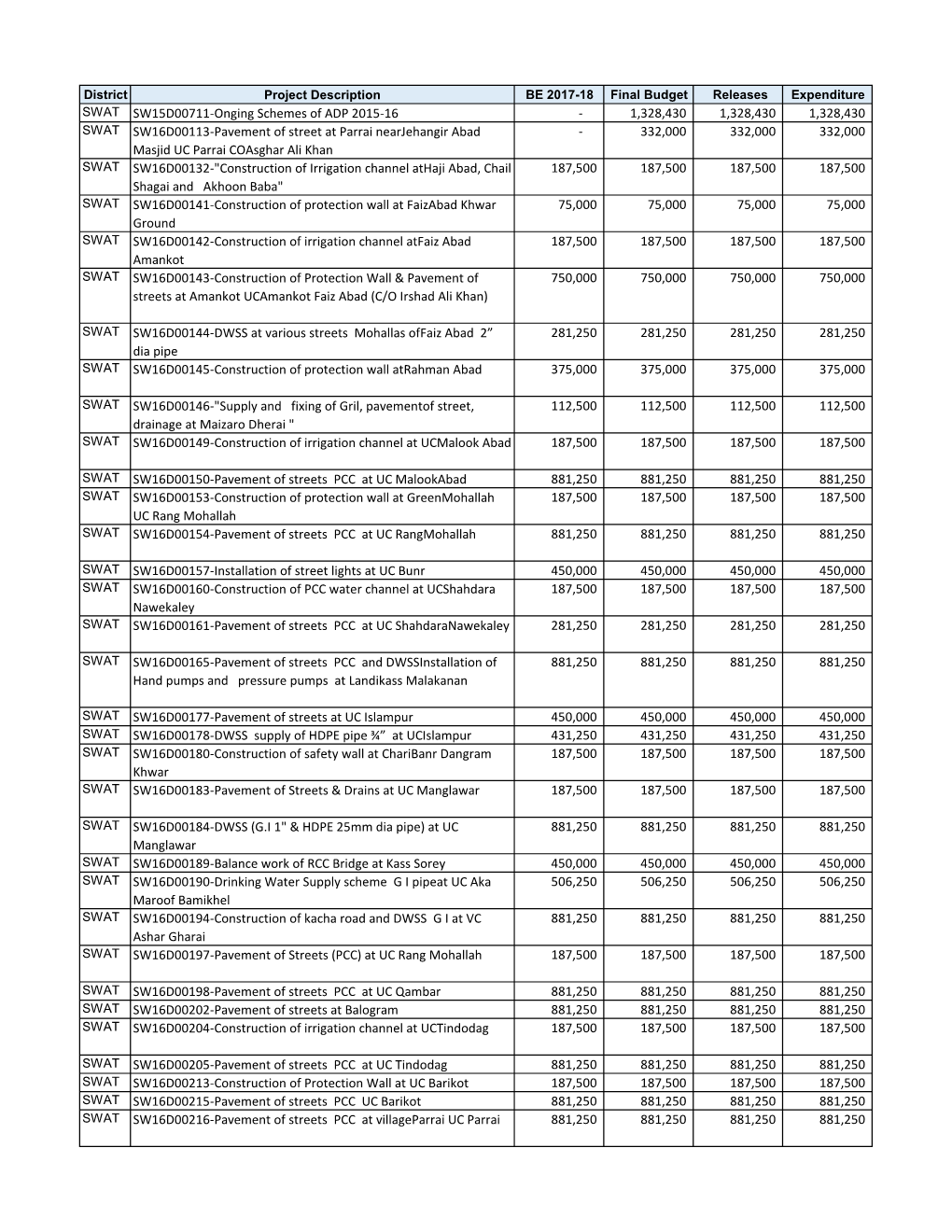 SWAT SW15D00711-Onging Schemes of ADP 2015-16