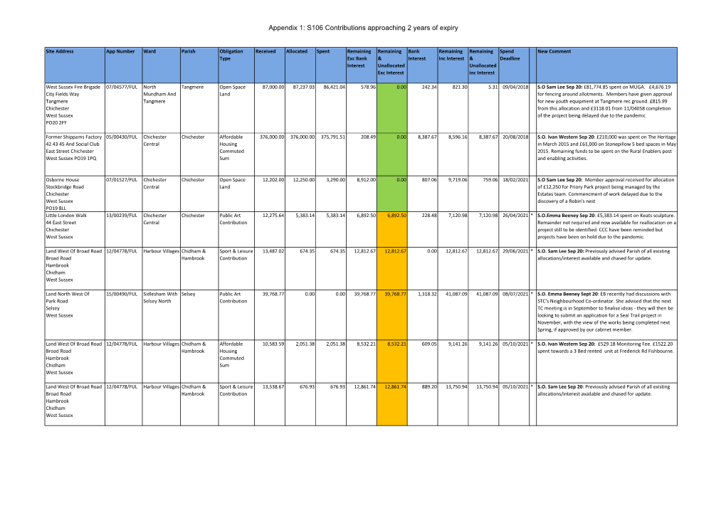 08.1 Appendix 1 S106 Contributions Approaching 2 Years of Expiry , Item