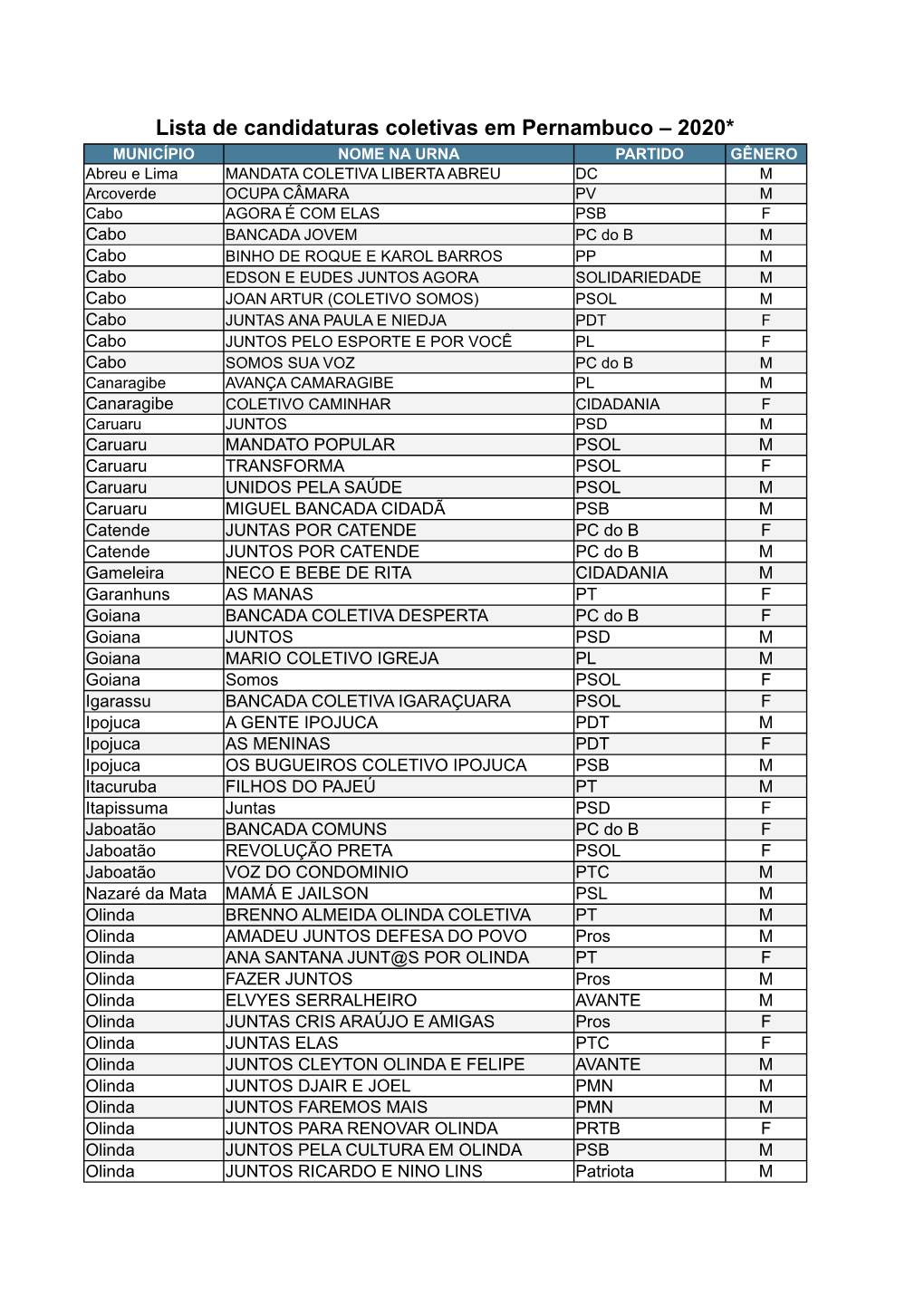 Lista De Candidaturas Coletivas Em Pernambuco – 2020*