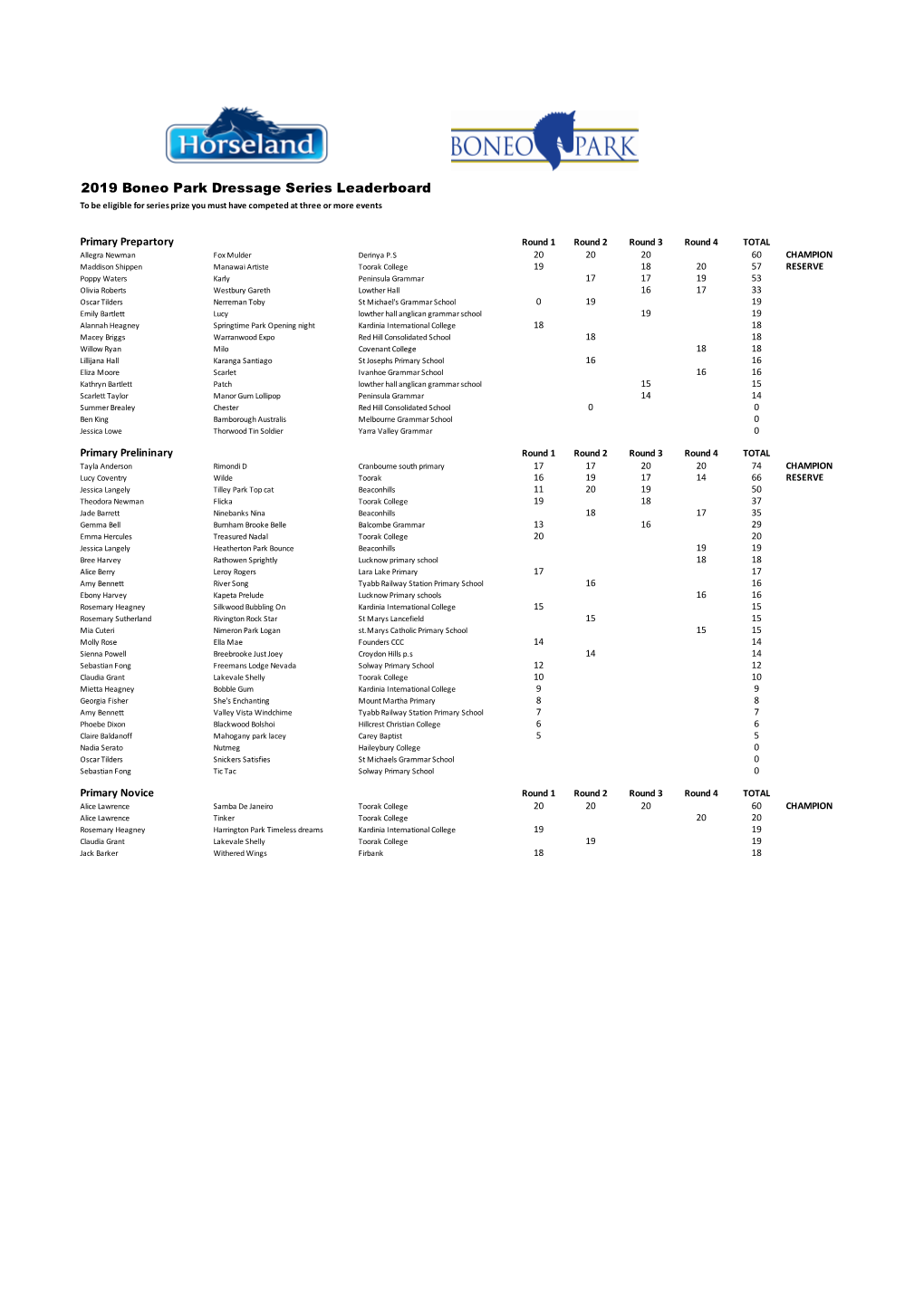 2019 Boneo Park Dressage Series Leaderboard to Be Eligible for Series Prize You Must Have Competed at Three Or More Events