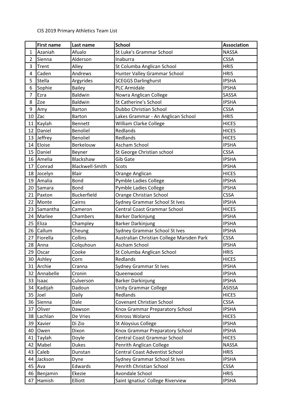 CIS 2019 Primary Athletics Team List First Name Last Name School