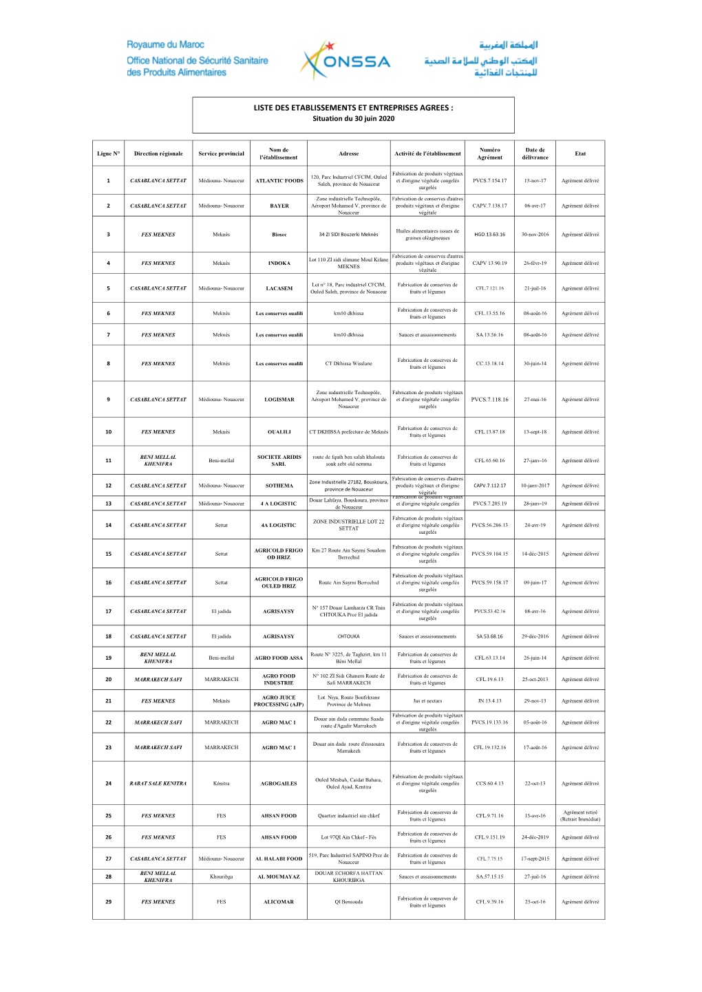 LISTE DES ETABLISSEMENTS ET ENTREPRISES AGREES : Situation Du 30 Juin 2020