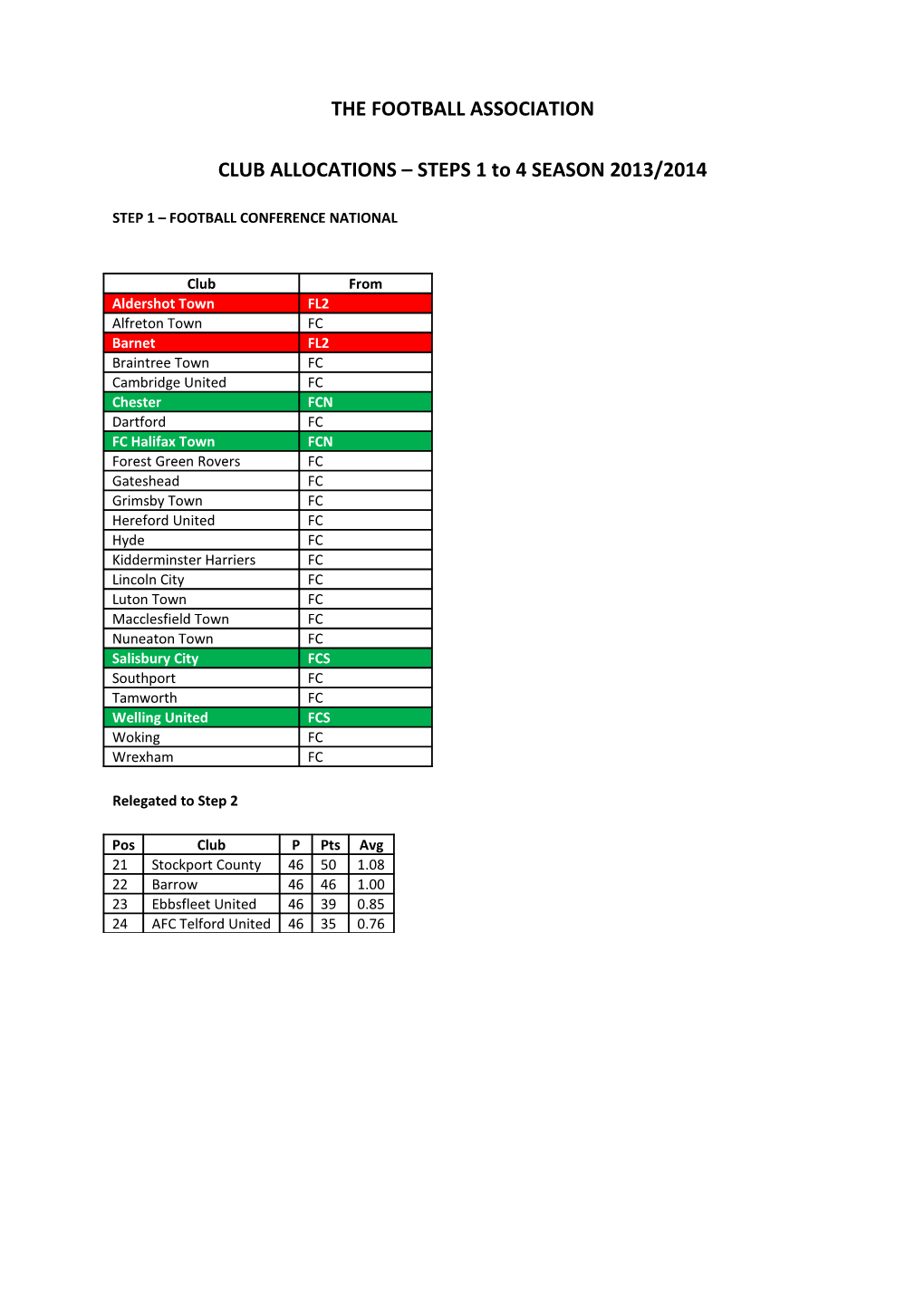 CLUB ALLOCATIONS STEPS 1 to 4 SEASON 2013/2014