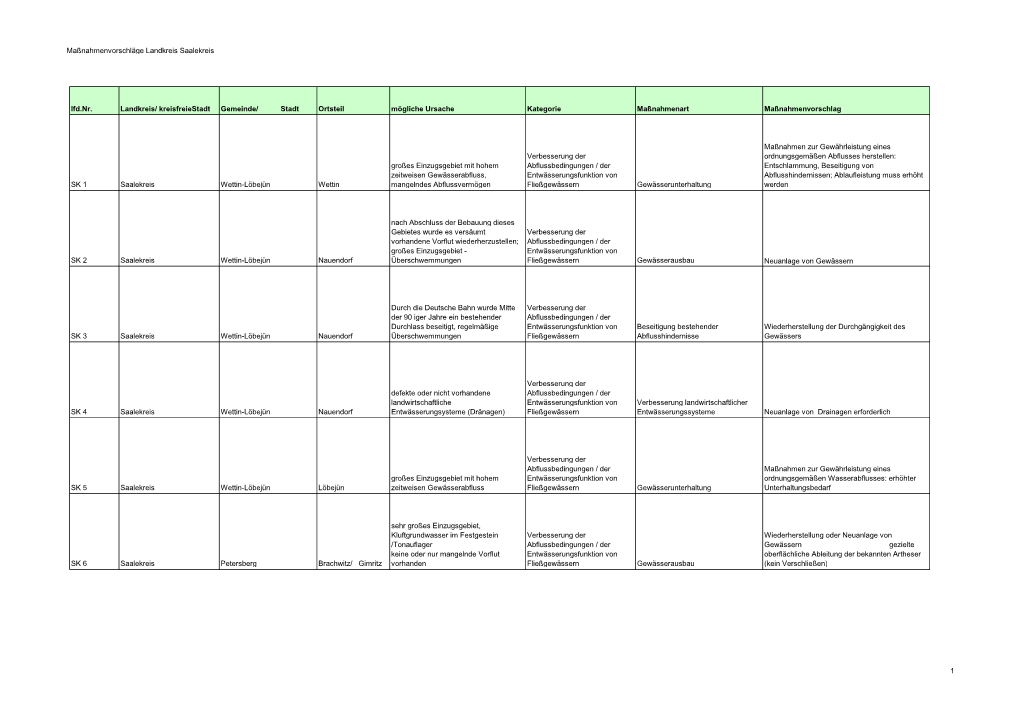 Maßnahmenvorschläge Landkreis Saalekreis Lfd.Nr. Landkreis